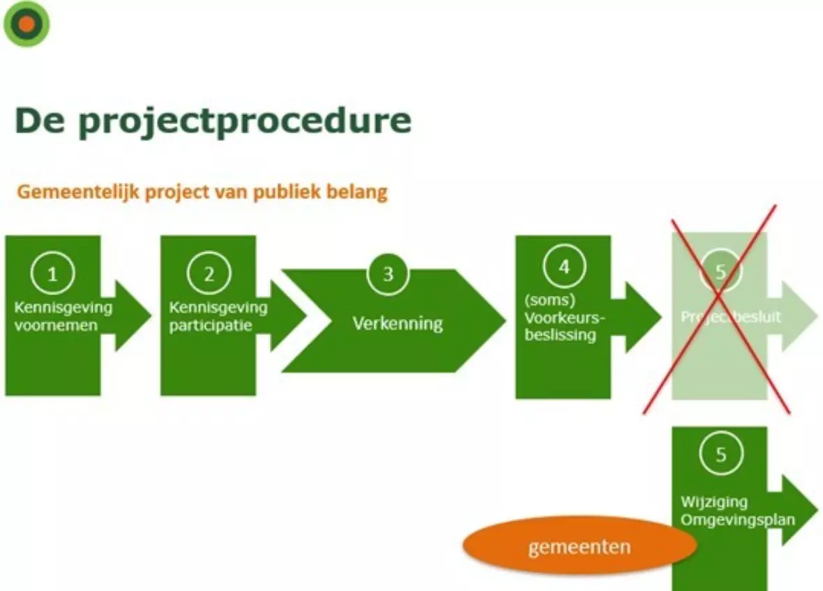 Projectprocedure